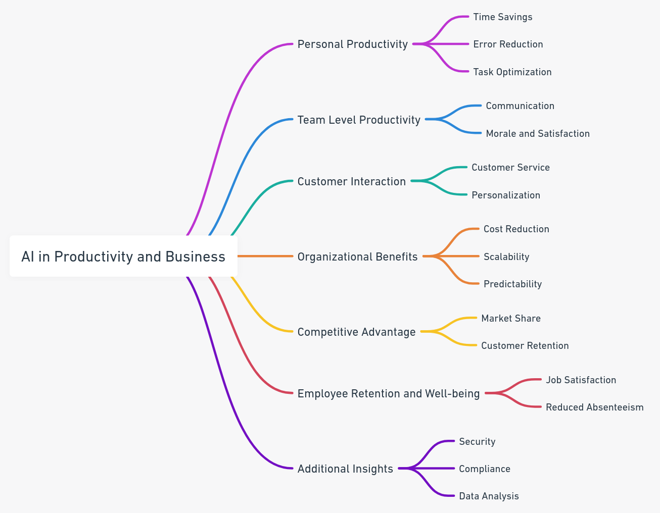 ai productivity business mind map