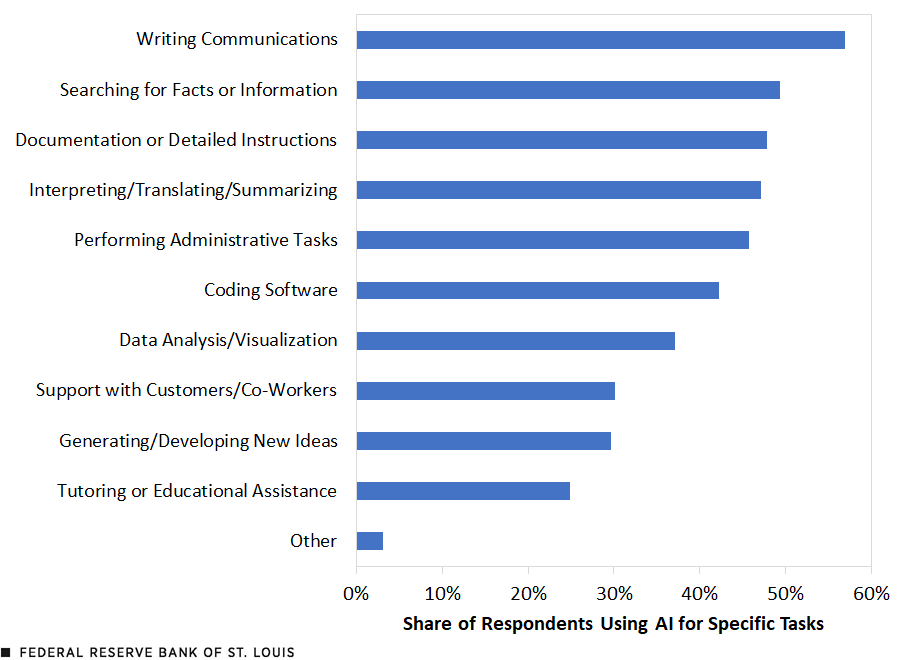 AI users specific tasks at work 2024