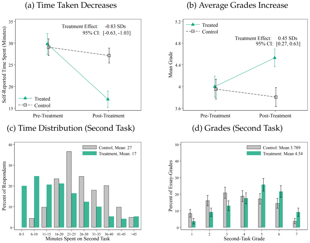 chatgpt productivity increase