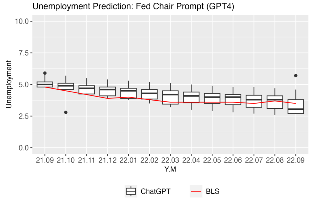 chatgpt unemployment prediciton