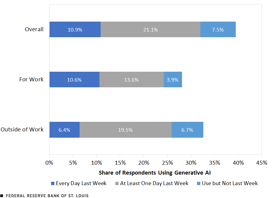 generative AI adoption 2024 fed