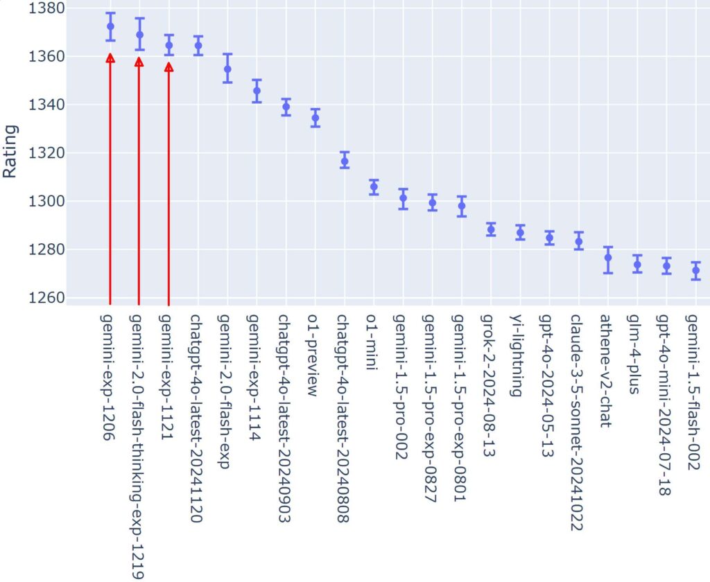 google gemini ai leaderboard 1372