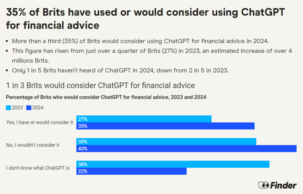 How people use AI for financial advice