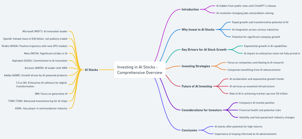 investing in ai stocks mind map