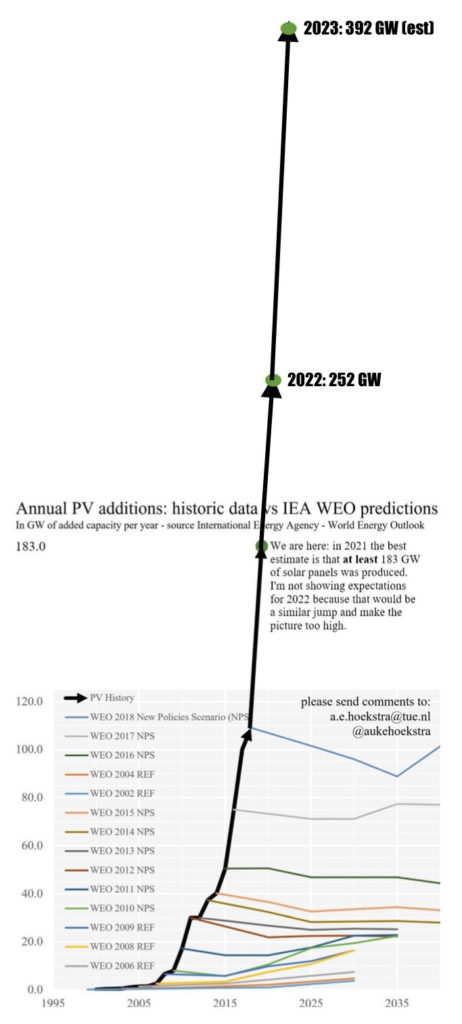PV predictions